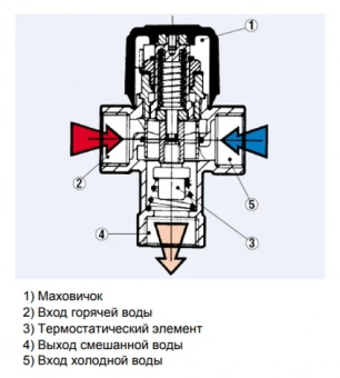 Термостатический клапан Watts Aquamix AM 61C 32-50 °С (3/4" ВР, KVS 1,9, 4 точки водоразбора)